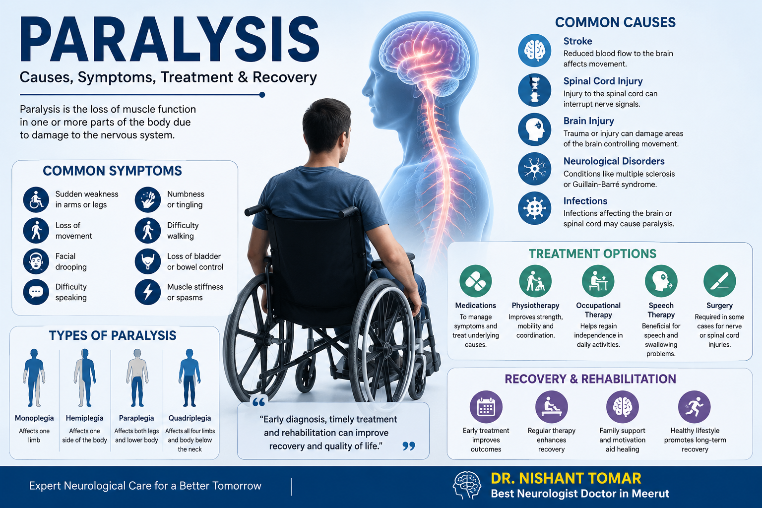 Dr. Nishant Tomar providing advanced paralysis treatment and neurological care for stroke, nerve disorders, and paralysis recovery in Meerut.